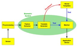 The basic block diagram of a biometric system
